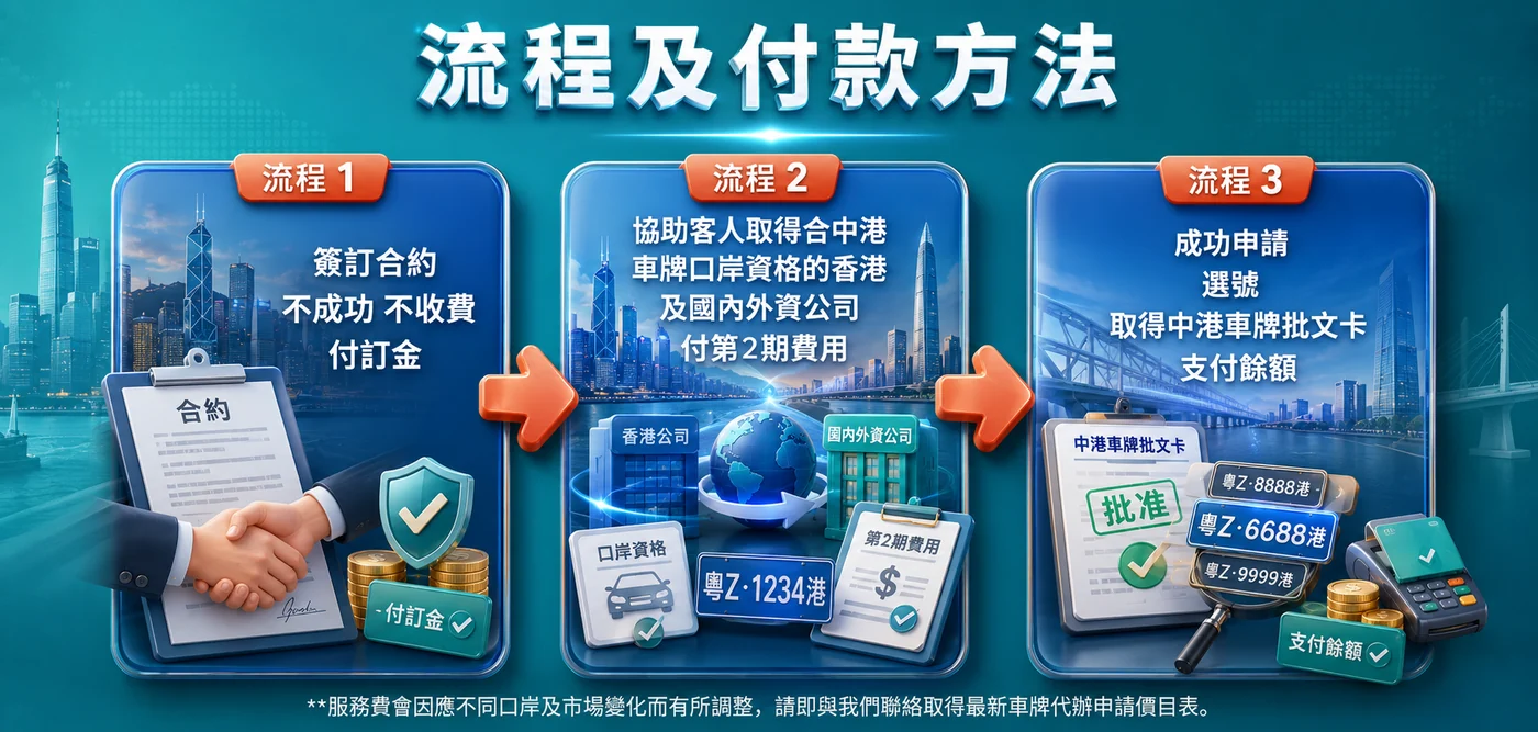 中港車牌新申請三步流程：簽訂合約、整理資格及文件、取得批文及後續安排