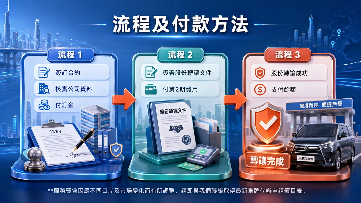 現牌轉讓三步流程：核實現牌資料、簽署轉讓文件、完成轉名及通關配套